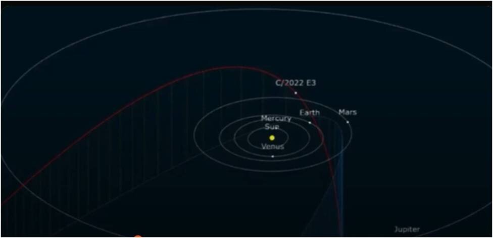 Движение Кометы в границах Солнечной системы.