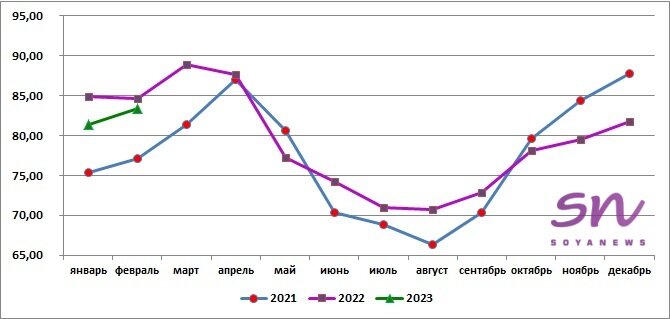Источник: SoyaNews, данные ЕМИСС