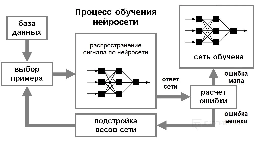 Принцип работы искусственного интеллекта. Искусственная нейронная сеть схема. Алгоритм обучения нейронной сети. Принцип работы нейронной сети. Процесс обучения нейронной сети схема.