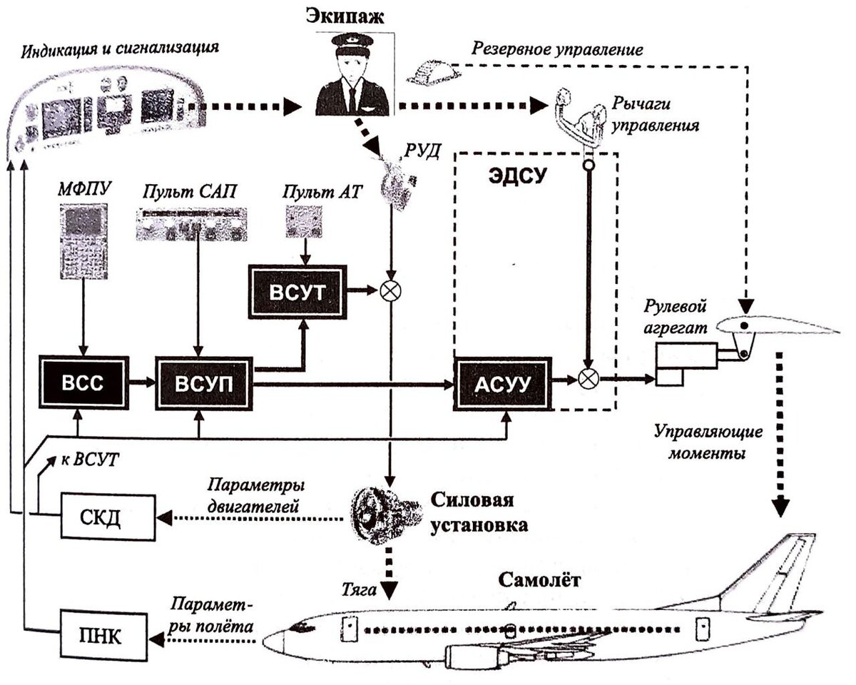 Виды систем управления полётом самолёта. Режимы управления. | Вячеслав  Лютый | Дзен