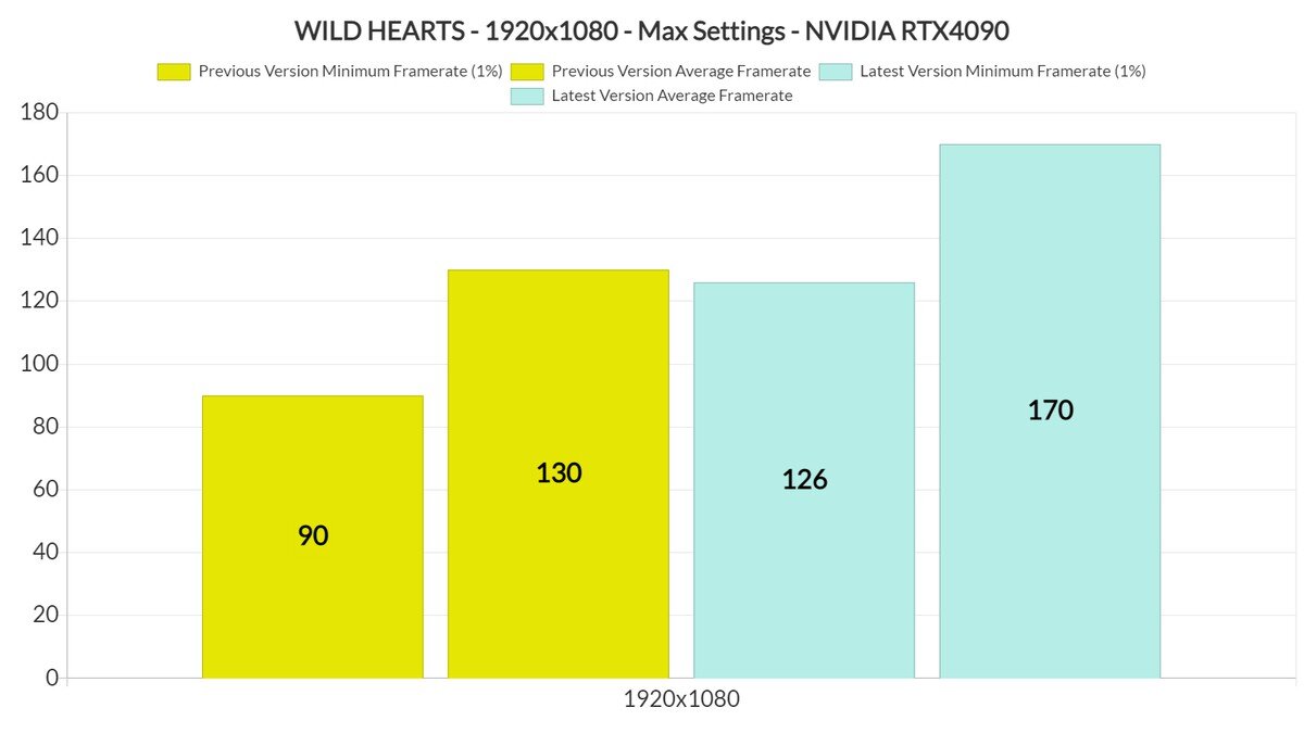 DSOG: Новый патч для Wild Hearts увеличил FPS на процессорах AMD на 30-40%,  но игра все еще дико фризит | Shazoo | Дзен