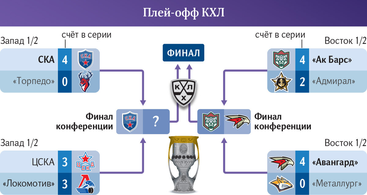 Кхл плей офф 2025 регламент. КХЛ. КХЛ плей-офф Результаты сегодня