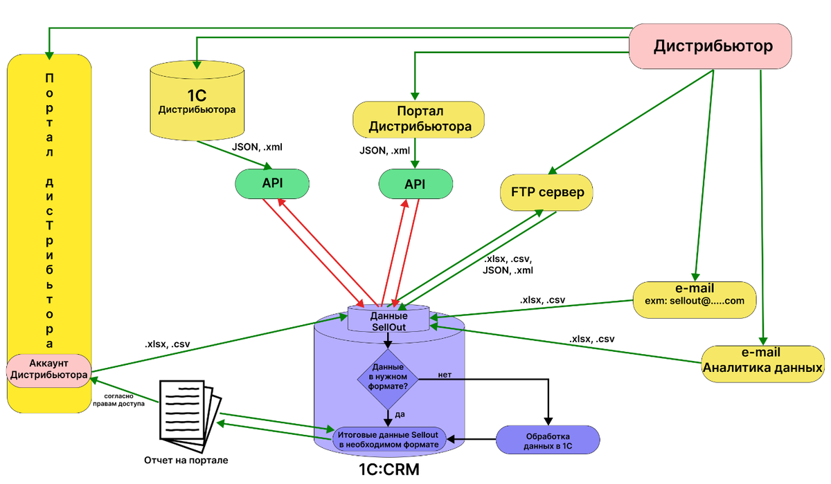 дистрибьюция схема. дистрибьютор для презентации. дистрибьюторы это простыми словами. работа дистрибьютера. план работы с дистрибьюторами.