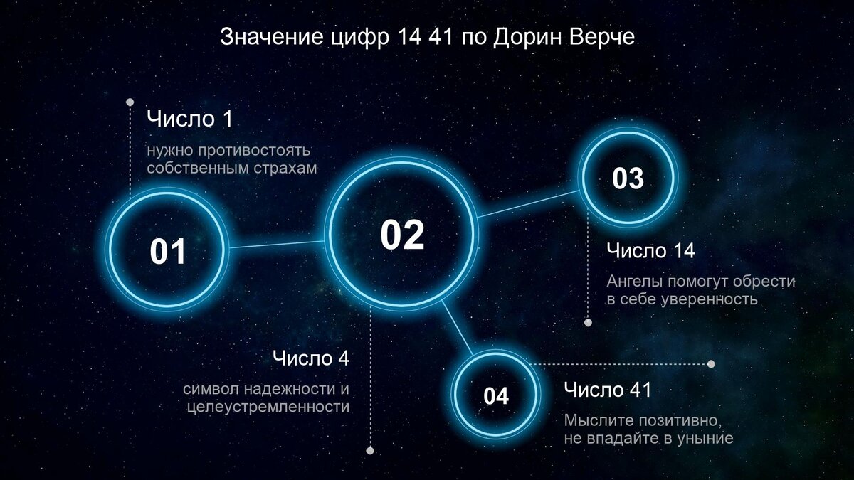 Открываем секреты времени 14:41 по ангельской нумерологии | Valano -  Нумерология, значение чисел, совместимость, судьба | Дзен