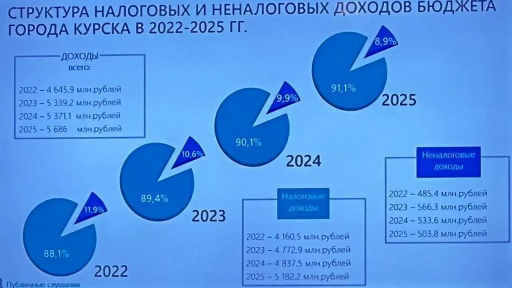 Население курска в 2024 году. Бюджет. Бюджет на год. Население Курска 2024.