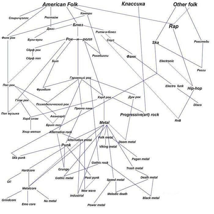 Схема музыкальные жанры