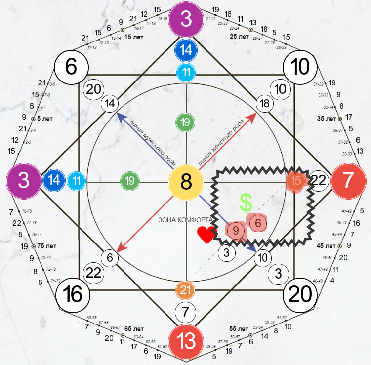 Выделенная зона (15-6-9) - денежный канал. 