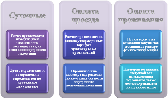 Схема документооборота по учету расчетов с подотчетными лицами