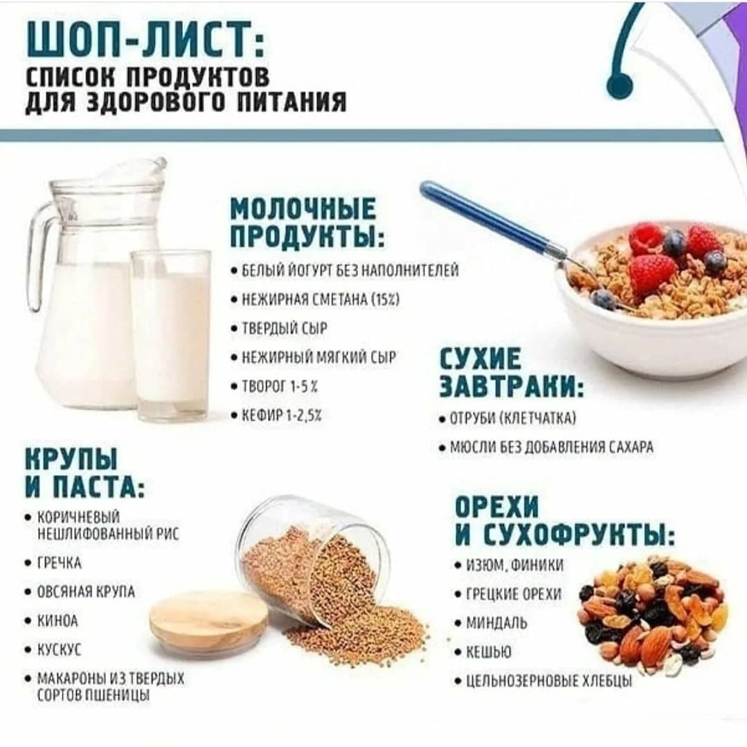 Список пищи. Список продуктов ПП для похудения. Список продуктов правильного питания для снижения веса. Продукты ПП для похудения список. Список продуктов при ПП питании.