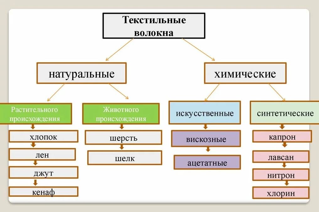 Ткани из натуральных волокон.