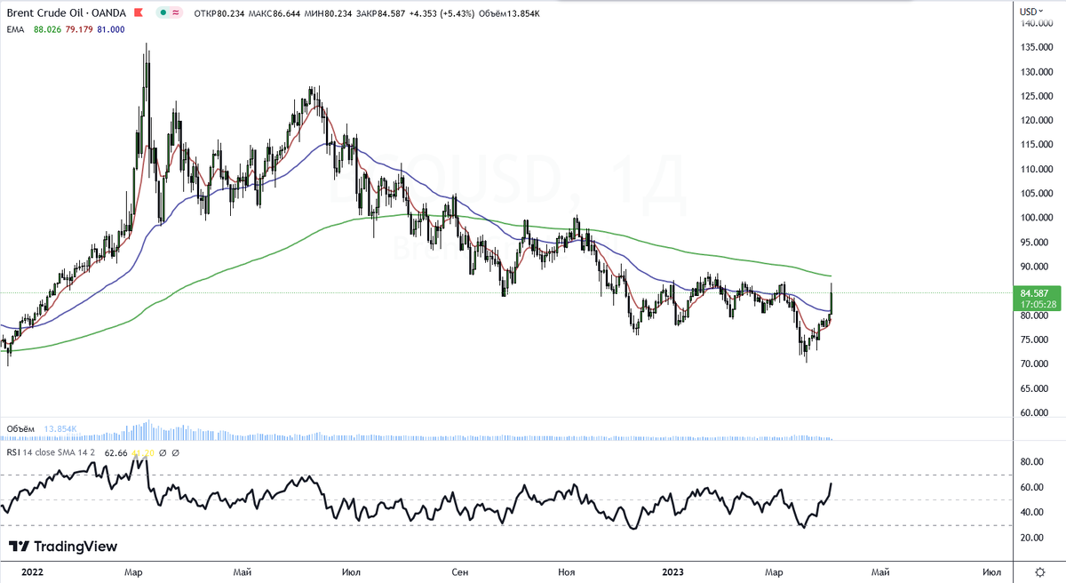 Нефть Brent. Нефть цена. Стоимость цен на нефть. ОПЕК+. 1 млн б с