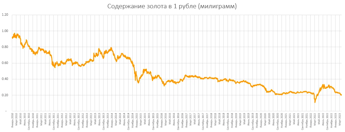 График падения рубля. График золота за 10 лет. Золото и доллары. График золота в рублях.