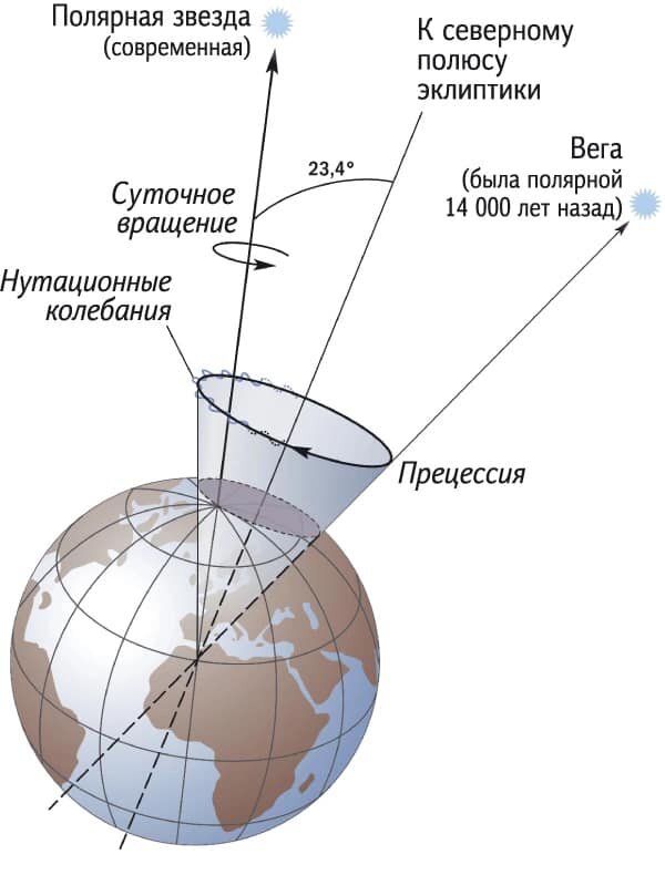 Изображение взято с сайта: https://astrojurnal.ru/images/pr_nutacia.jpg
