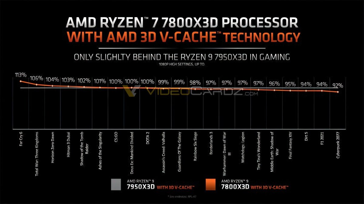 AMD сравнила производительность Ryzen 7 7800X3D и Ryzen 9 7950X3D — в ряде  игр младший CPU быстрее | OVERCLOCKERS.RU | Дзен