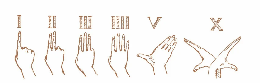 Рука в древности. Цифры в древнем Риме. Счет древних людей на пальцах. Счет с помощью пальцев в древности. Римские числа на пальцах.