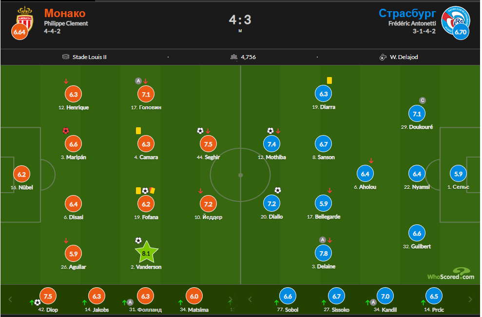 Статистика из сайта whoscored