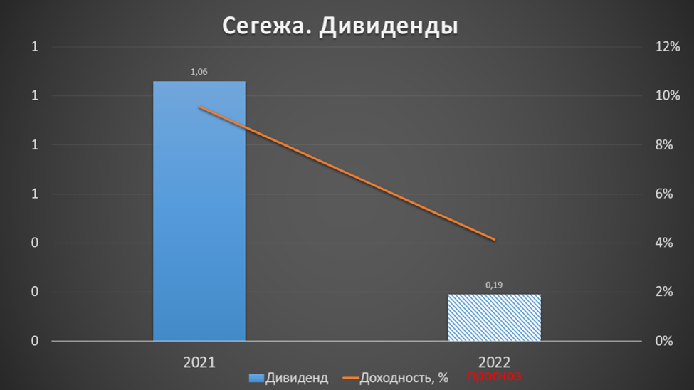 Газпромнефть дивиденды 2022. Дивиденды лукойл в 2023. Прогноз дивидендов 2022 год. Дивиденды газпрома в 2022. Прогноз дивидендов 2022 год.