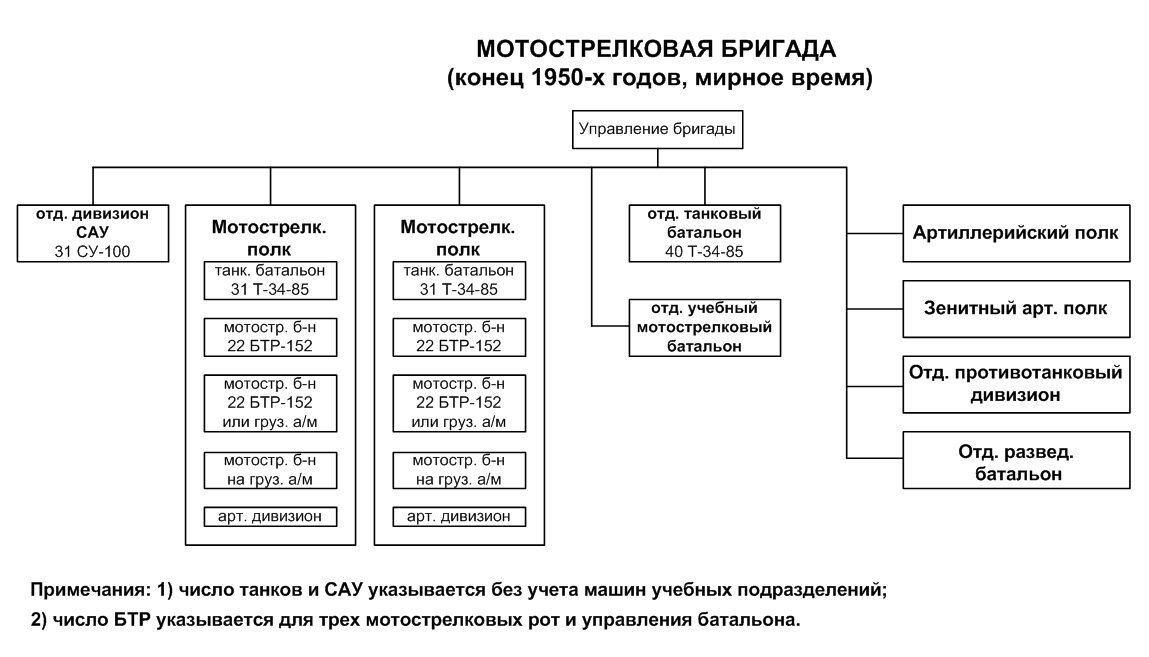 Мотострелковая дивизия состав. Состав мотострелковой дивизии России. Состав и вооружение мотострелковой дивизии.