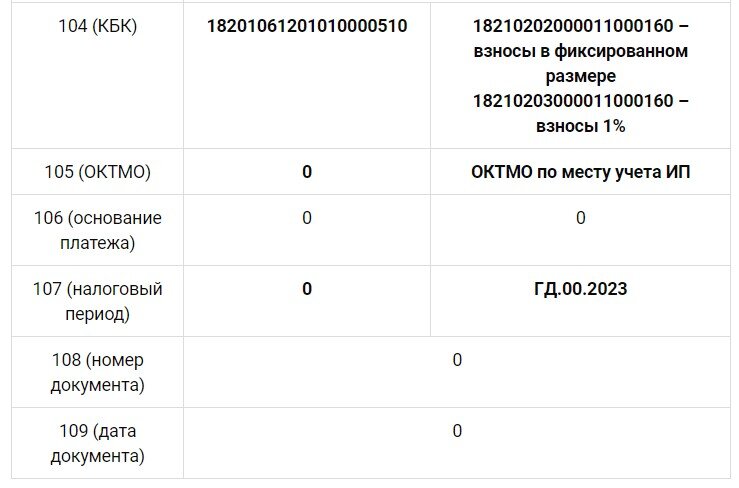 Фиксированные взносы в 2025 году