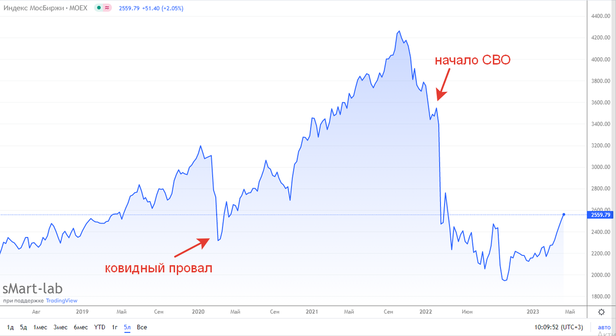 Индекс за 5 лет