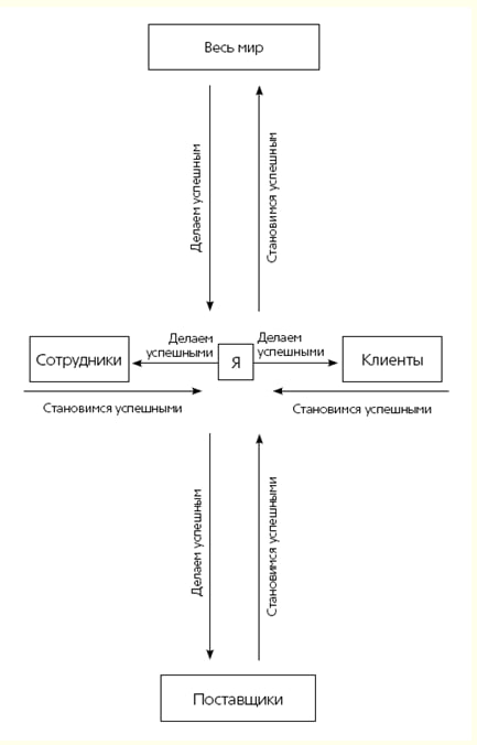  Совершая правильные поступки в отношении своих партнеров, мы можем оставаться в своем кармическом гнезде, раздавая успех на все четыре стороны и наслаждаясь возвратившимся к вам кармическим эхом.