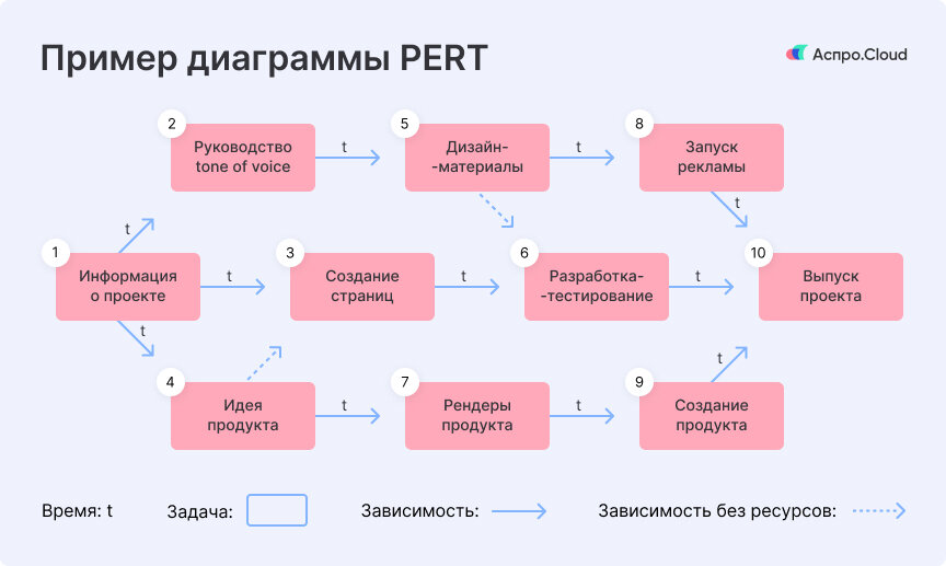 Pert диаграмма проекта