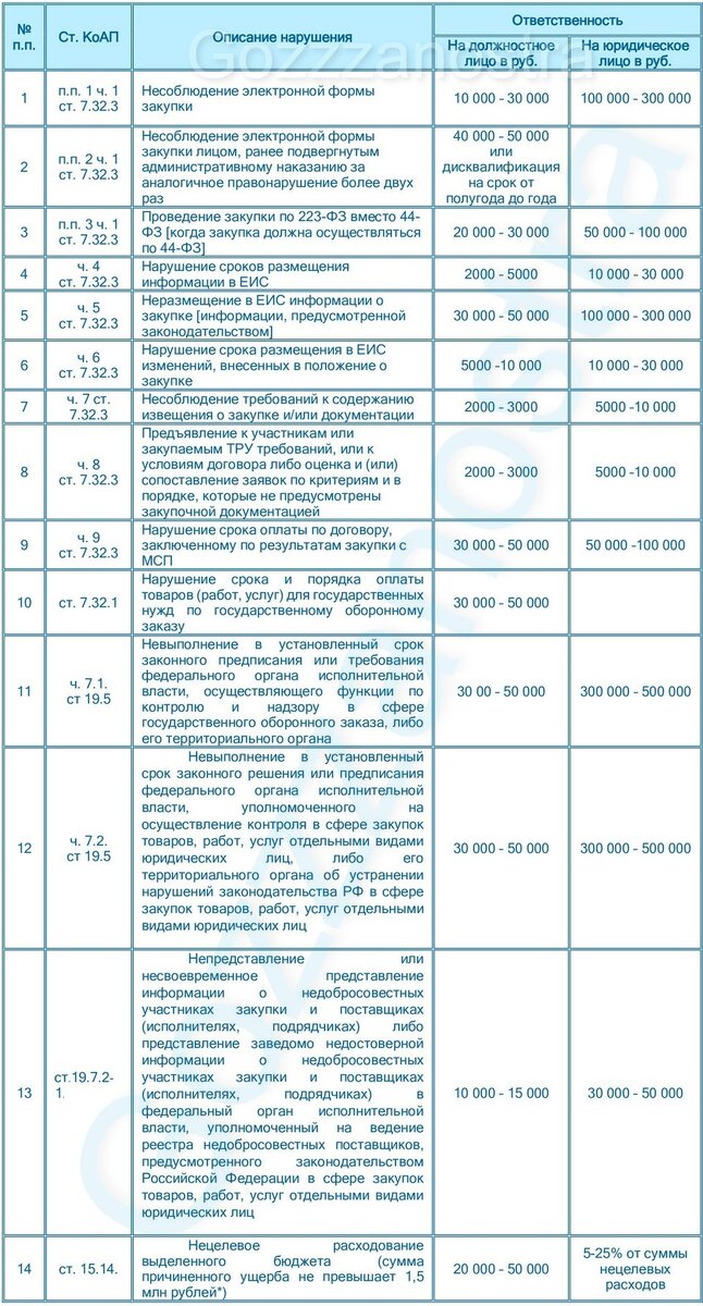 Величина штрафов за нарушения 223-ФЗ
