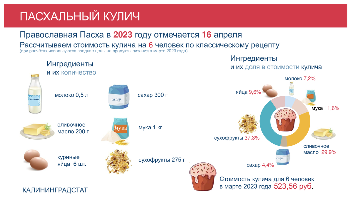 Калининградстат: пасхальный кулич в регионе «подорожал» из-за выросшей цены  на сухофрукты | Новый Калининград | Дзен