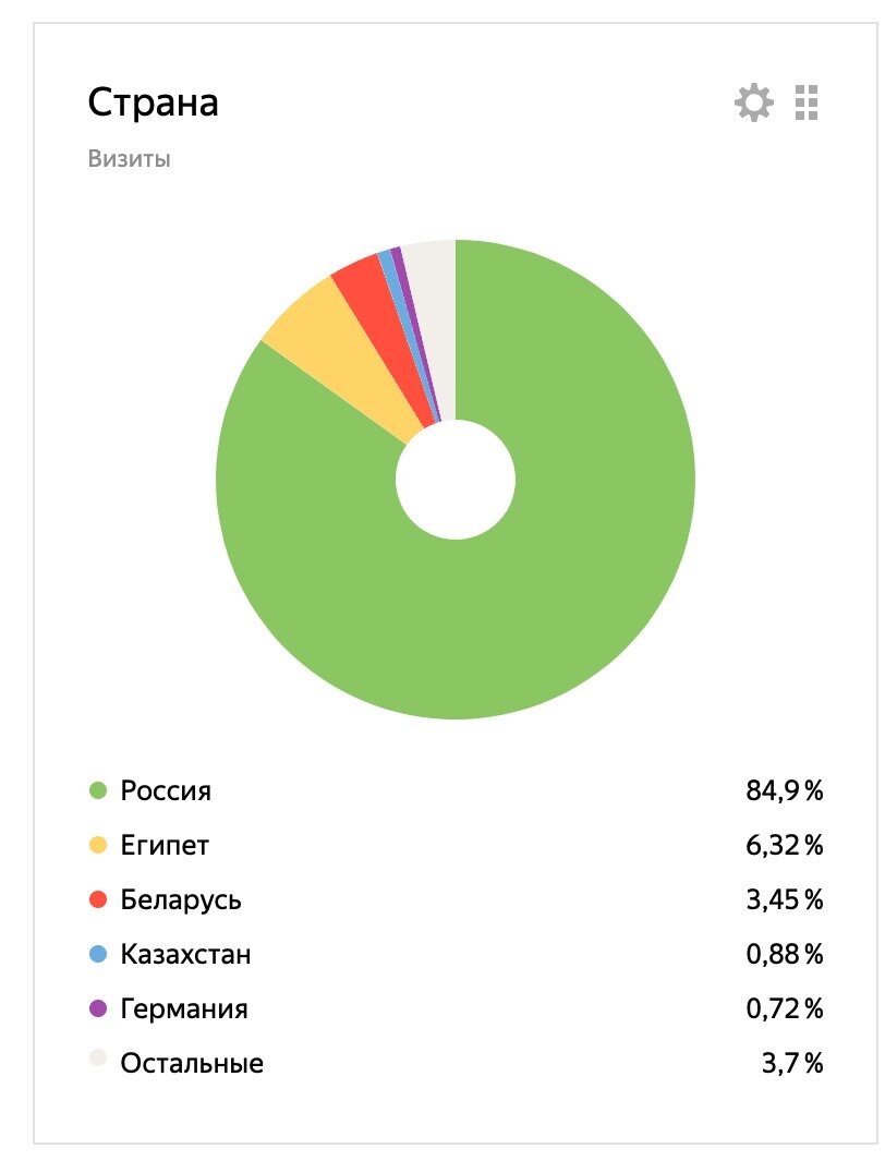 Разбивка посетителей канала по местоположению