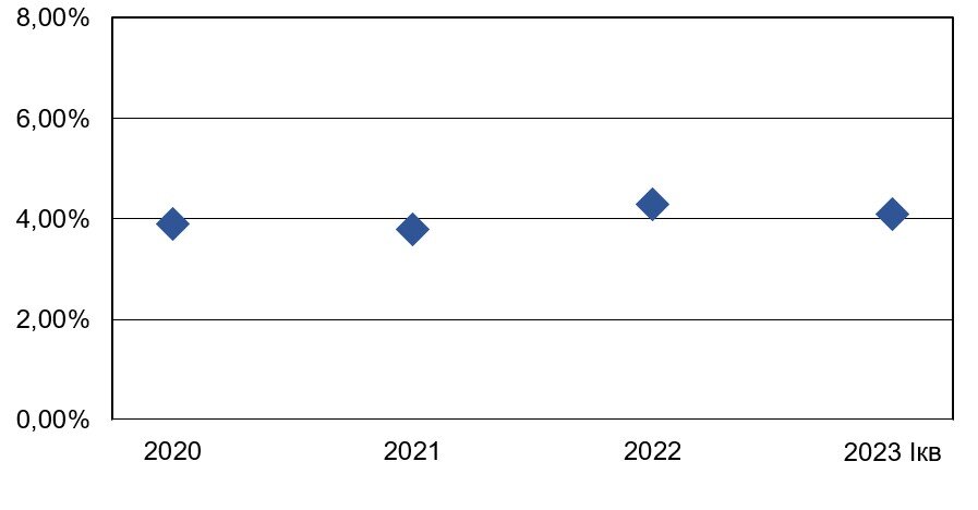 Третьем квартале 2023 года