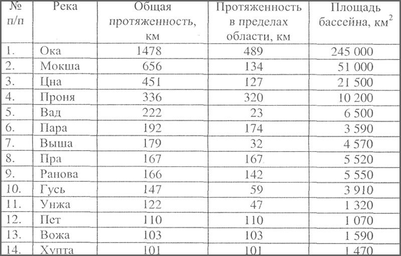 Реки Рязанской области протяженностью более 100 км.
 