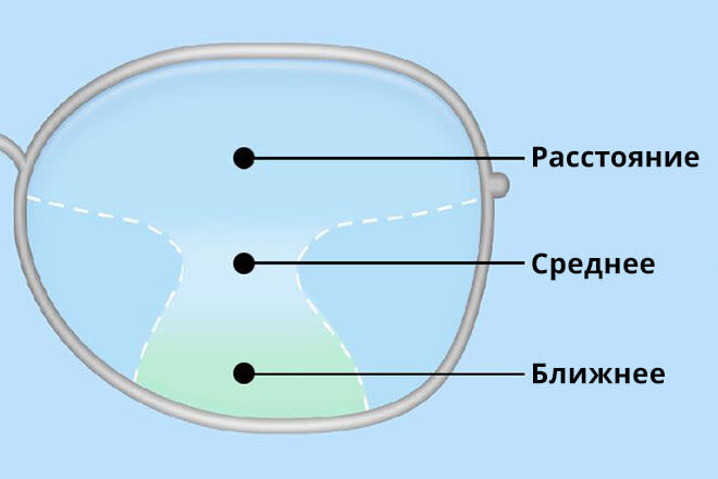 Зоны в прогрессивной линзе