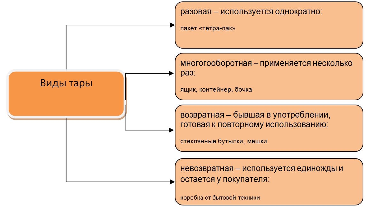 Порядок учета тары на забалансовом счете (нюансы) | Налог-налог.ру | Дзен