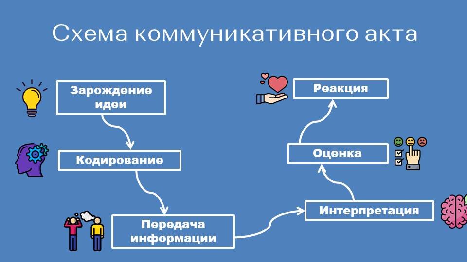 Схема коммуникативного акта