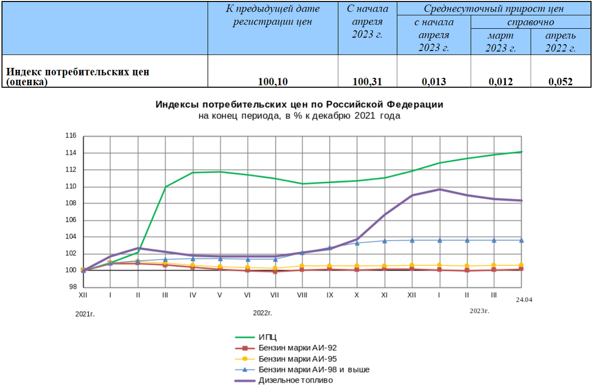 Статистика, графики, новости - 27.04.2023