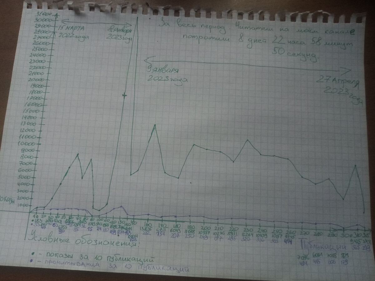 График составлял собственными руками.