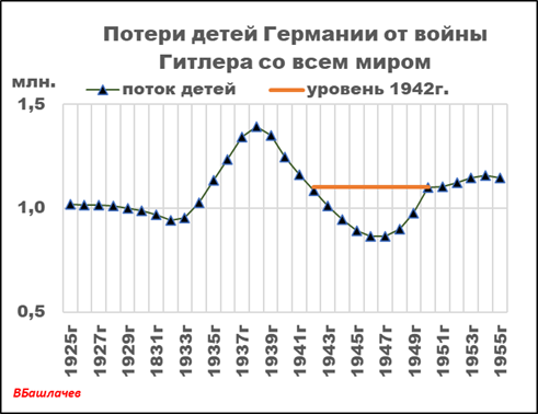 График 2. Расчет потерь детей Германии