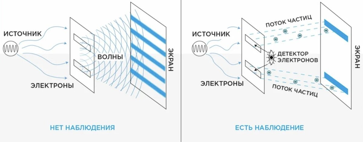 На изображении представлен эксперимент Томаса Юнга. Если наблюдателя нет, то электроны, проходя сразу через две щели, ведут себя как волны. Когда наблюдатель возникает и пытается определить, через какую именно из щелей пролетели электроны, то они начинают вести себя как частицы. (Фото: futurita.ru )


