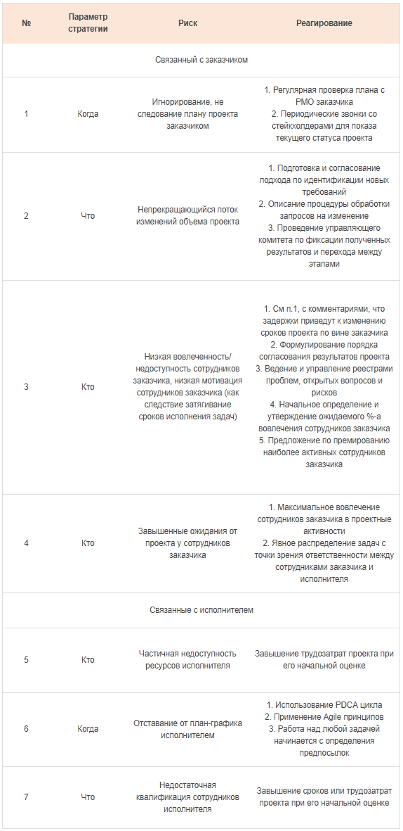Табл. 1. Содержание стратегии управления проектом