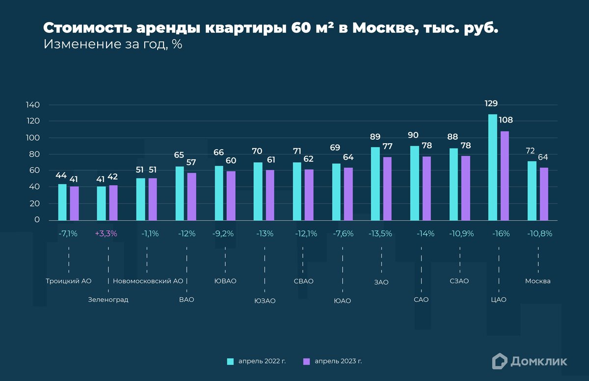 Домклик» назвал районы Москвы с самой дешевой арендой жилья | РБК  Недвижимость | Дзен