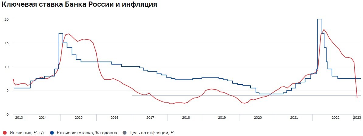 Ключевая ставка Банка России и инфляция с 01.2013 по 03.2023. Источник: https://cbr.ru/hd_base/infl/
