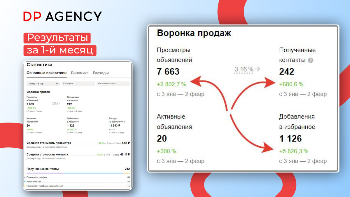 Кейс продвижение автосервиса на Авито - 534 Лида до 10 руб. | Яна Даникер |  маркетинговое агентство Daniker Consult | Дзен