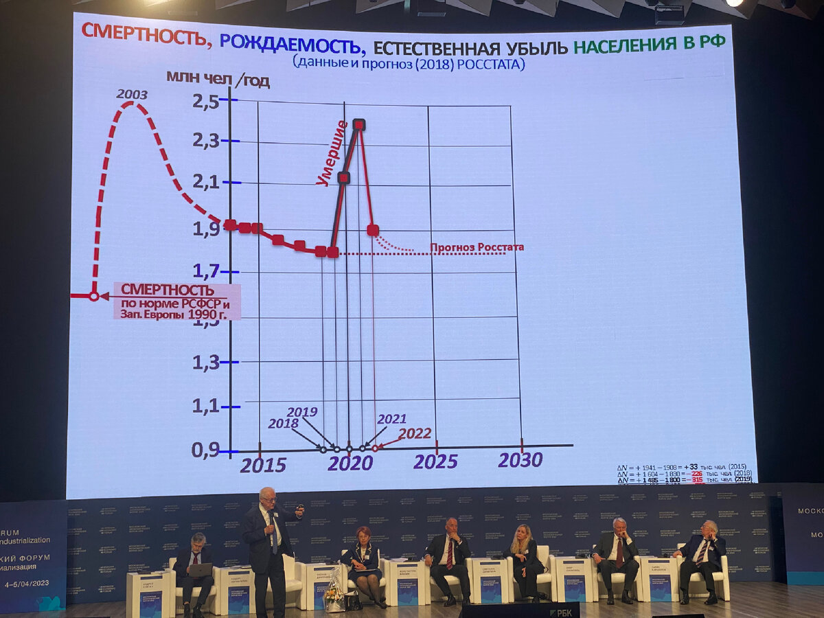 Фото автора: Россия, Москва, Московский Экономический Форум 4-5 апреля 2023 года, слайд  на выступлении «Смертность. Рождаемость. Естественная убыль населения  в РФ».  