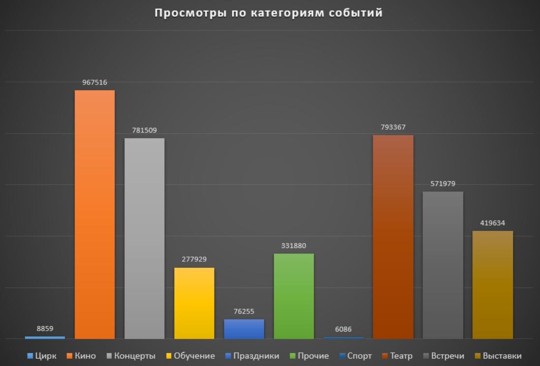 Рейтинг категорий в абсолютных числах по данным сайта https:/afisha7.ru.