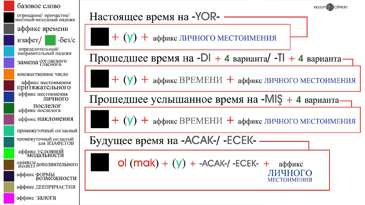 общие схемы для ИМЕННОГО СКАЗУЕМОГО в простых временах турецкого языка
