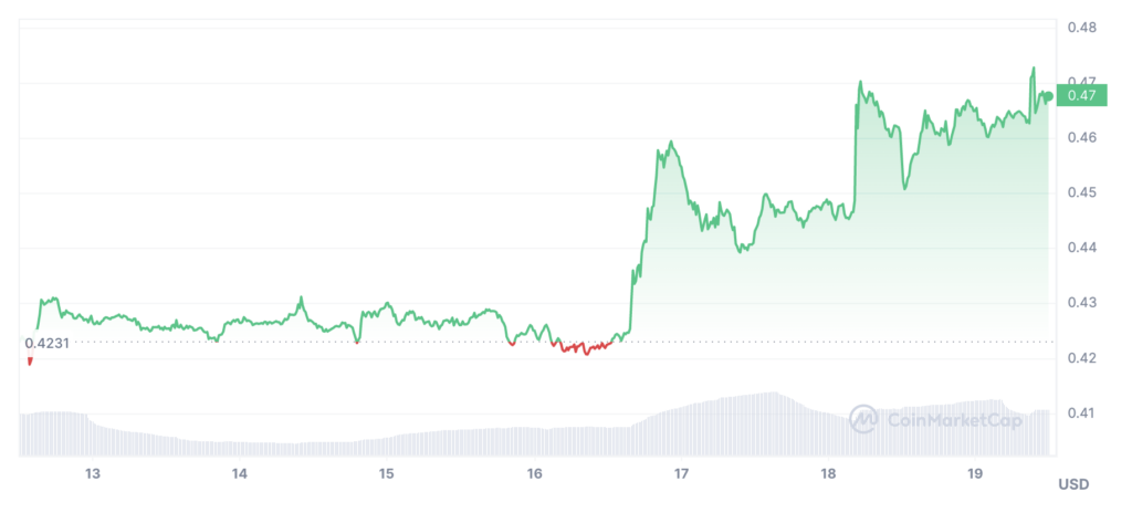 XRP 7D график | Источник: CoinMarketCap