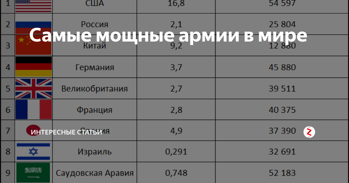 Самая сильная страна в мире 2024. Самая мощная армия в мире. Какая самая сильная армия в мире. Самое сильное государство. Топ самых сильных стран.