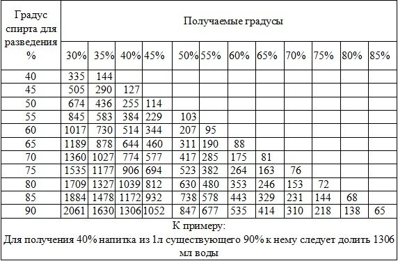 Как разбавить самогон самостоятельно? Правила разбавления самогона водой