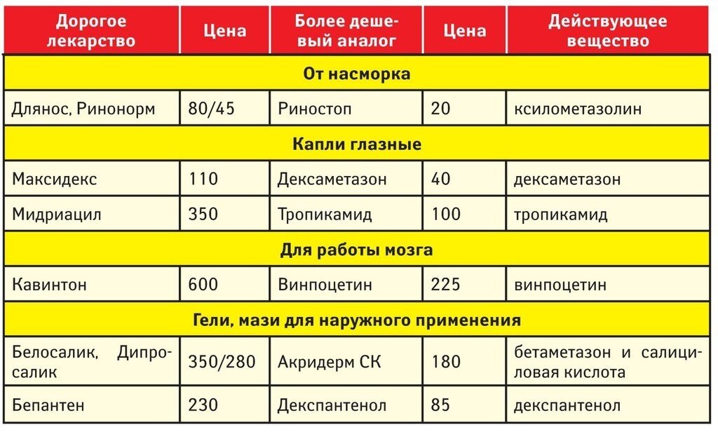 Аналоги препарата де. Аналоги дорогих лекарств. Дешёвые аналоги дорогих лекарств. Дешевые аналоги лекарств таблица. Аналоги дорогих лекарств таблица