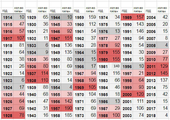 Таблица количества пятен на Солнце, по годам (1914-2018 г.г.)